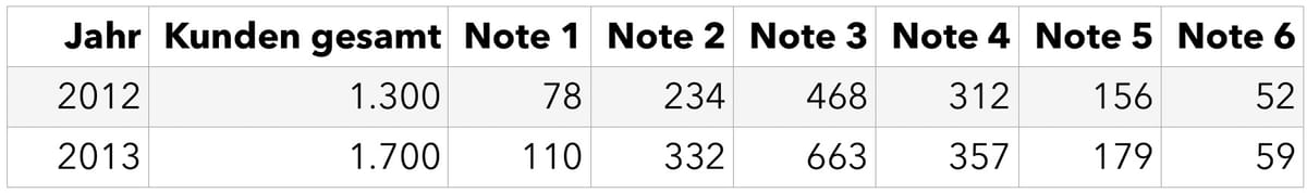 ‍\ |\ Wie\ werde\ ich\ Fachinformatiker\ -\ IV